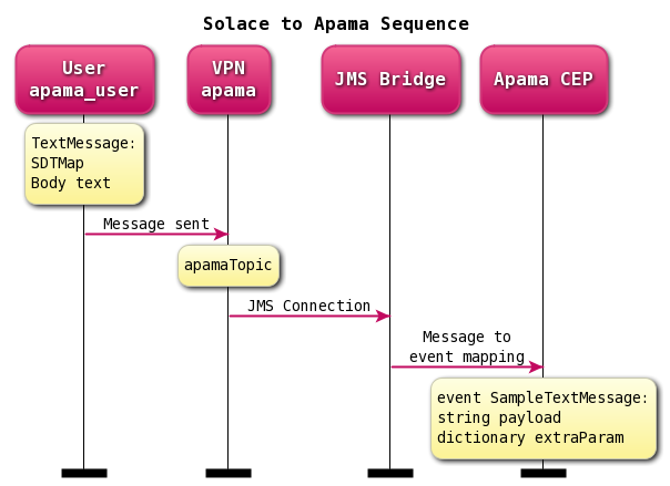 Sequence Diagram